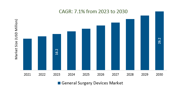 General Surgery Devices Market Size 2023-2030